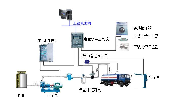 槽車裝卸鶴管廠家 槽車裝卸鶴管廠家